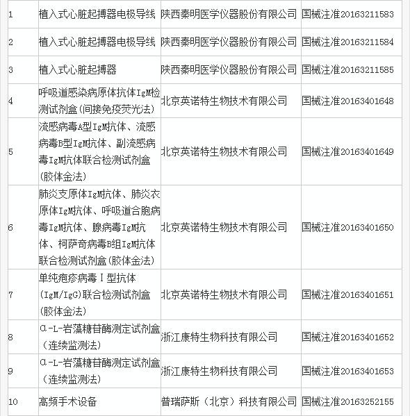 4款新药取得新突破获卫计委点赞；阿里健康开设“国际大药房专区” | 11.16 医药日报