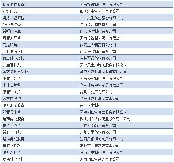 308个中药保护品种清单出炉，有你的吗？