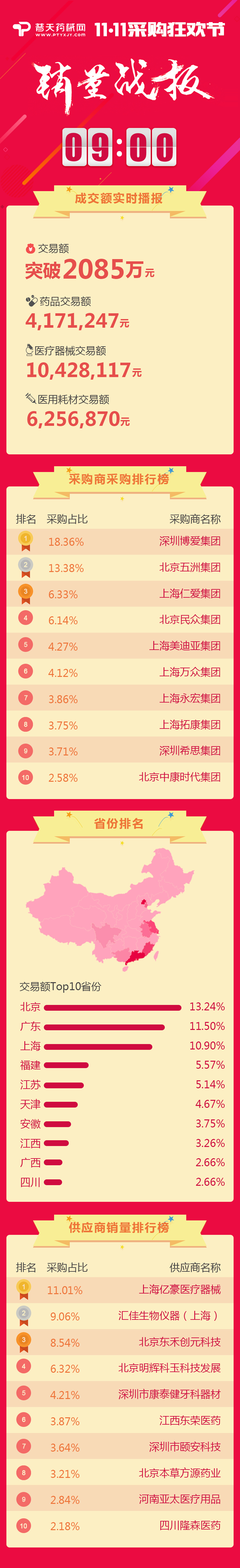 普天药械网11.11采购狂欢节销量战报