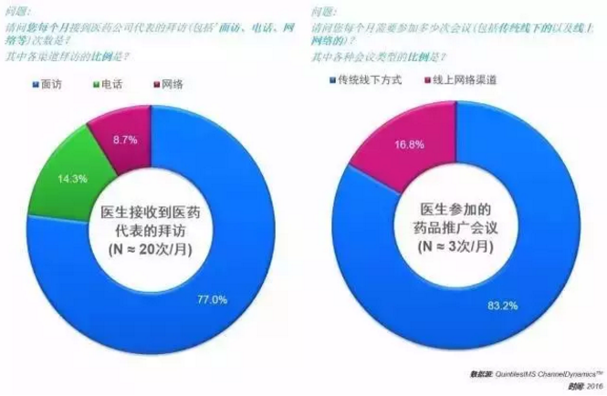 2016，药企拜访医生花了156亿！| 药械老板内参 