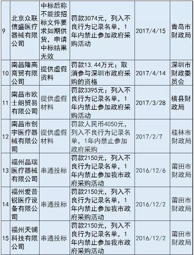 34家医械企业进了政府采购“黑名单”| 药械老板内参