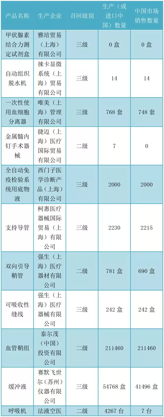 震憾发布，29万医械产品被召回！ | 品控日报