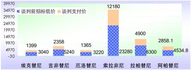 八品种进医保 “替尼类”冲刺百亿市场！| 药械老板内参