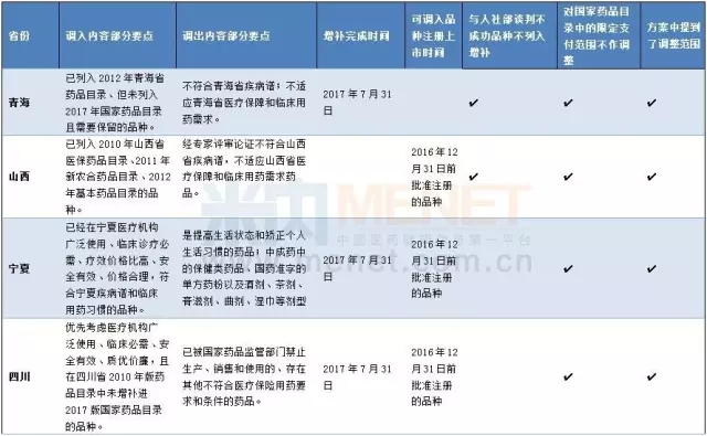 4省医保增补目录名单即将公布 39个品种“有戏”| 药械老板内参