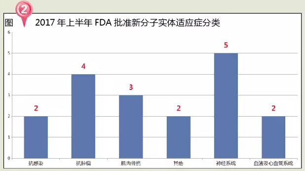 上半年FDA批准新药28个 6个潜在“重磅炸弹”| 药械老板内参