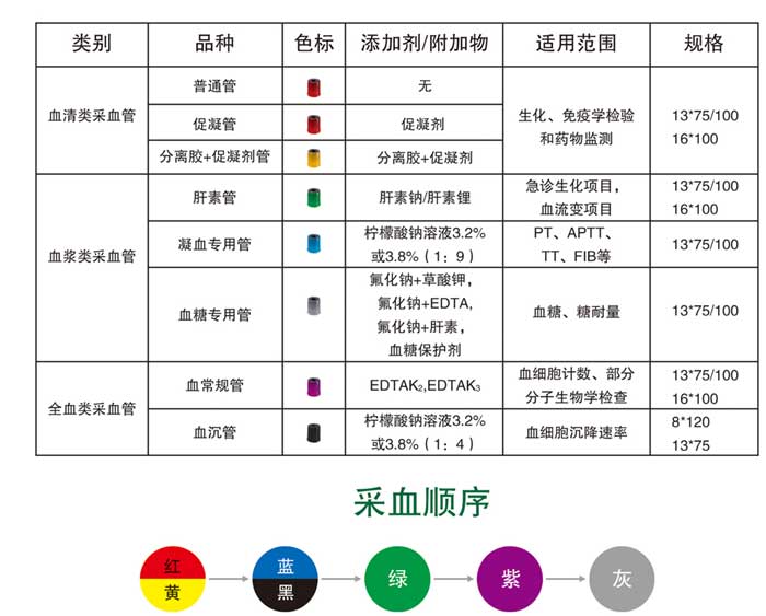 【翔远】真空采血管，一款适用各种血细胞分析的血常规管｜普天热卖