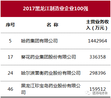 黑龙江企业百强榜发布 哈药等11家药企入选 | 厂商资讯