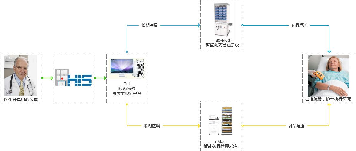 蝶和住院药品智能调剂解决方案在三甲医院应用案例 | 厂商资讯