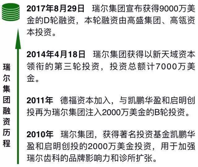 瑞尔集团获得9000万美元D轮融资，8年900家新建诊所计划要如何达成？ | 厂商资讯