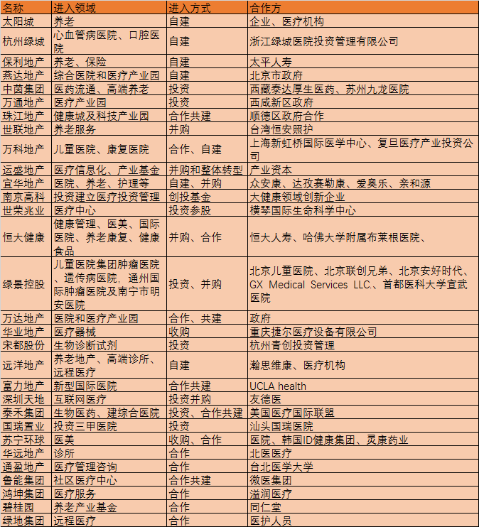 30家地产商如何涉足医疗？缴了千亿学费总结出4条经验 | 药械老板内参