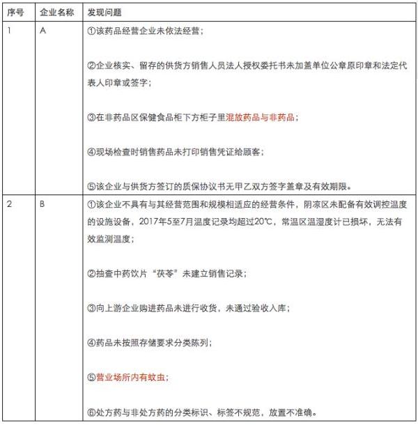 “飞检”+集中整治 六省93家药品经营企业被查 | 品控日报