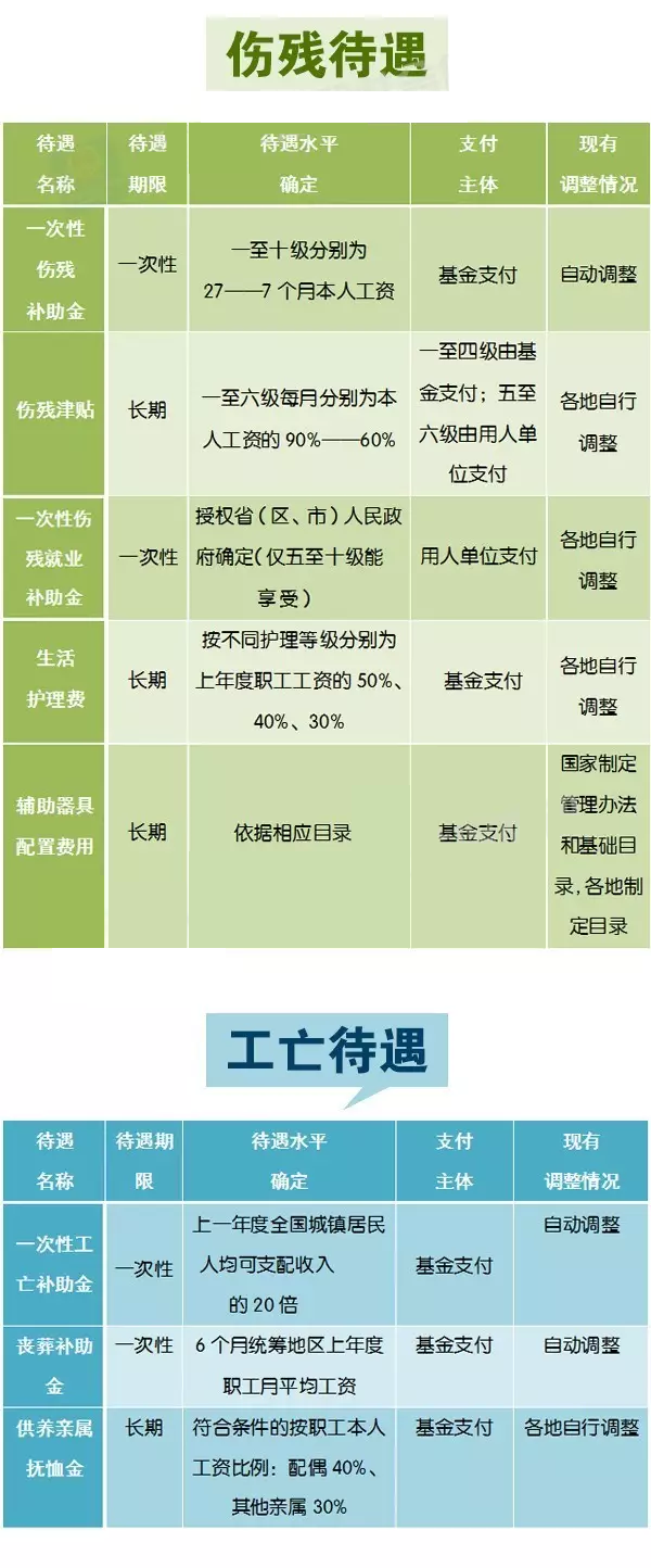 收藏丨工伤保险13项待遇，你都清楚吗？  | 健康资讯