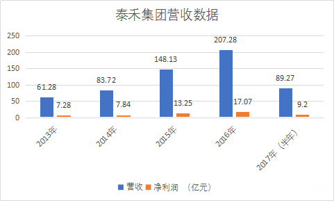 5年内投资500亿，地产起家的泰禾为何对医疗情有独钟 | 医院老板内参