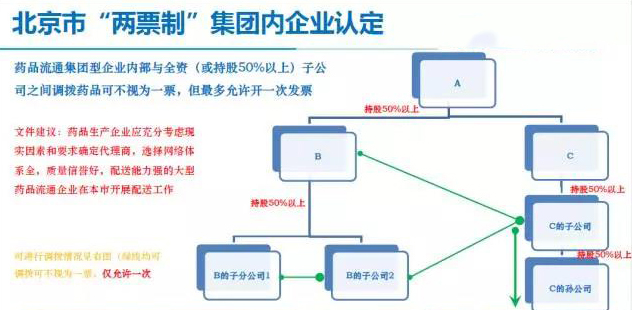 北京两票制实施方案出炉！（划重点） | 药械老板内参