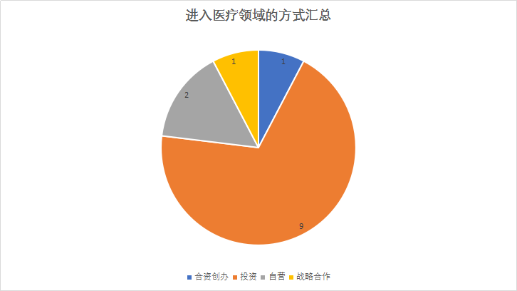 京东互联网医院昨天爆出全国挖医生，殊不知刘强东4年已投了13家医疗企业，总额逾8亿元 | 医院老板内参