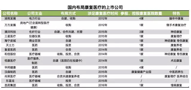 数十家上市公司投身康复医院，就是因为赚钱快又多？ | 医院老板内参