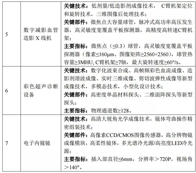发改委发文：未来3年，重点支持5大类国产医疗器械发展！（附清单） | 药械老板内参