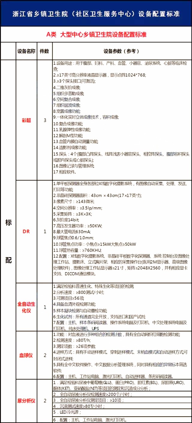 3年内，18492家基层医疗机构要配齐这些设备！（附设备清单） | 医院老板内参