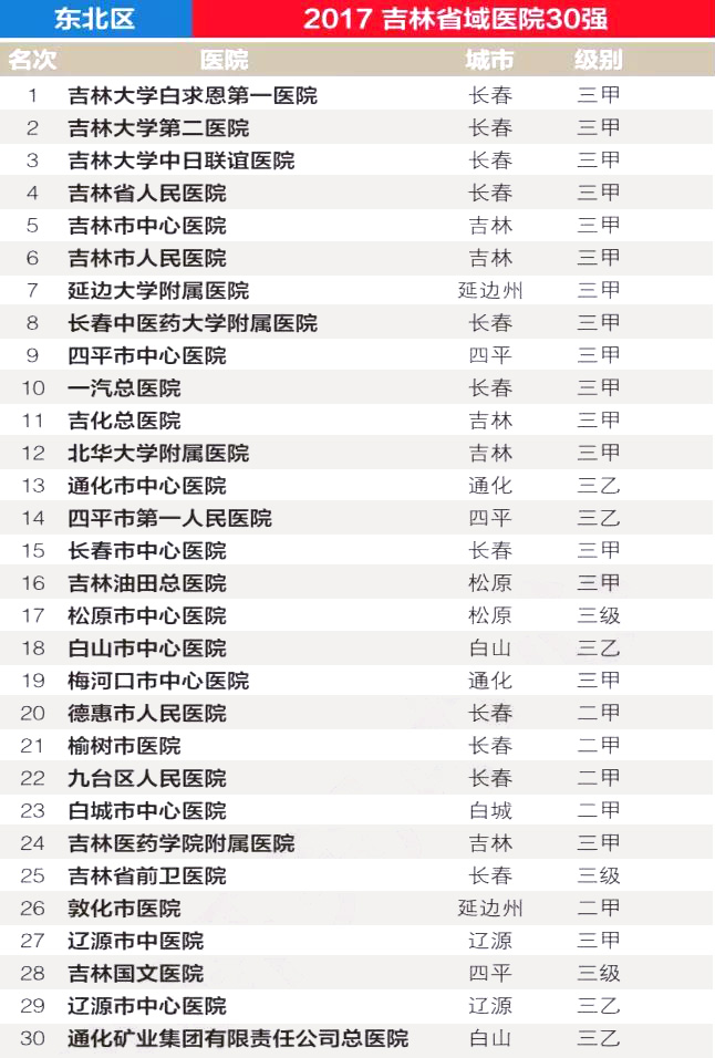 全国各省前30强医院曝光，共780家医院上榜…… | 医院老板内参