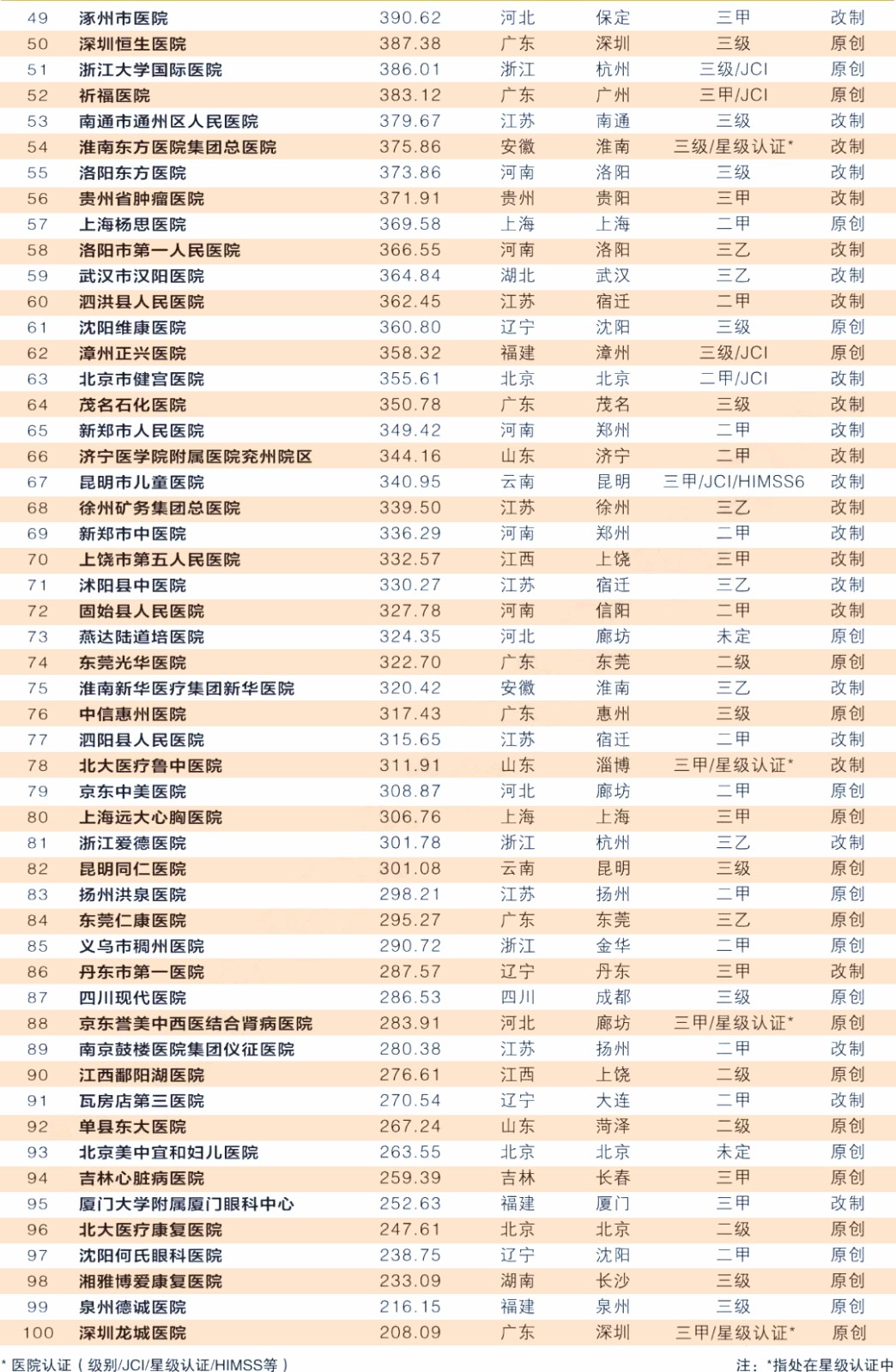 群雄逐鹿：中国民营医院500强出炉！莆田这家医院上榜了！