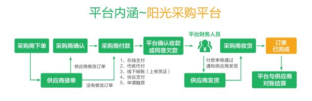 让医院采购变得更加简单，彻底告别“潜规则”！ 