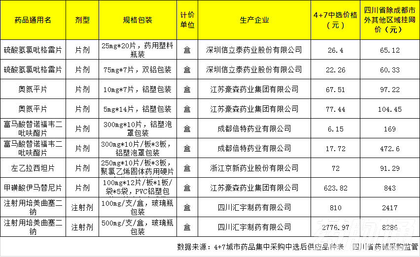 　4+7落地，不同地区药价差异较大