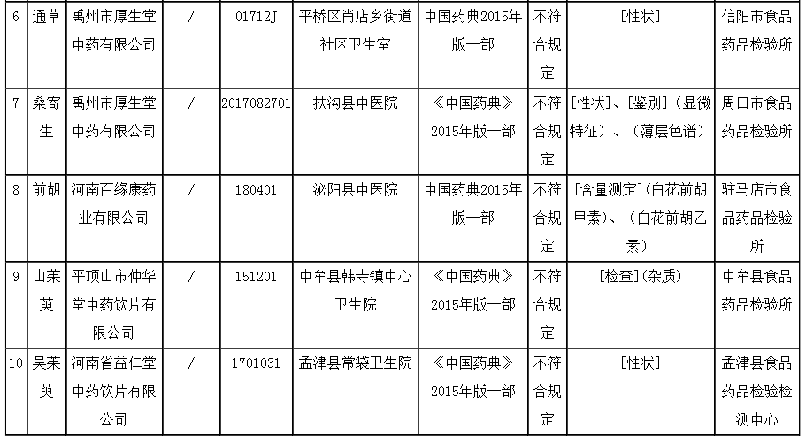 河南省药品监督管理局关于13批次抽检不合格药品的通告（2019年第6期）｜品控日报