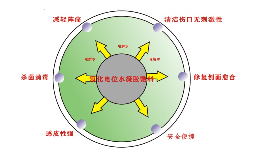 作用机理