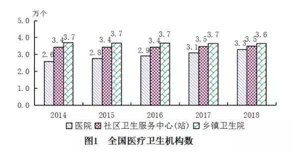 分级诊疗需要社会力量支持，社区医疗迎来好势头