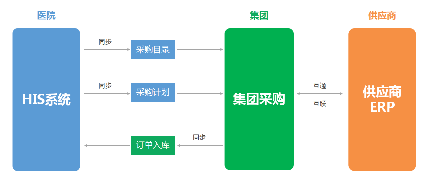 采购一键下单