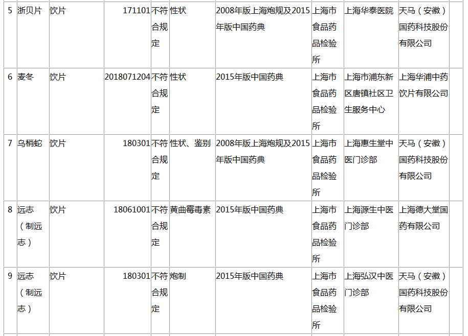 上海市药品监督管理局2019年第6期药品质量抽检通告（2019年7月30日）｜质量信息