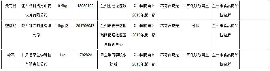 甘肃省药品监督管理局药品质量公告（公告2019年第28号） ｜质量公告