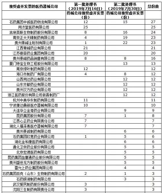 一个都跑不了！全面稽查风暴来临，参与接受虚假发票的药企将付出惨重代价！