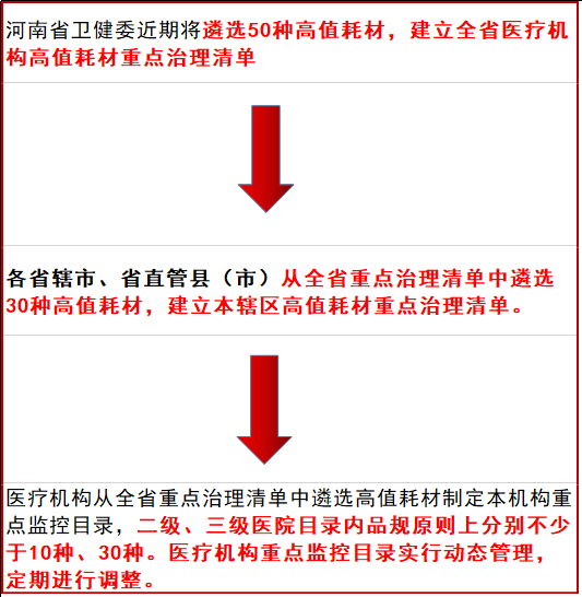 卫健委下令！50类耗材进全省黑名单，用量大或被停用