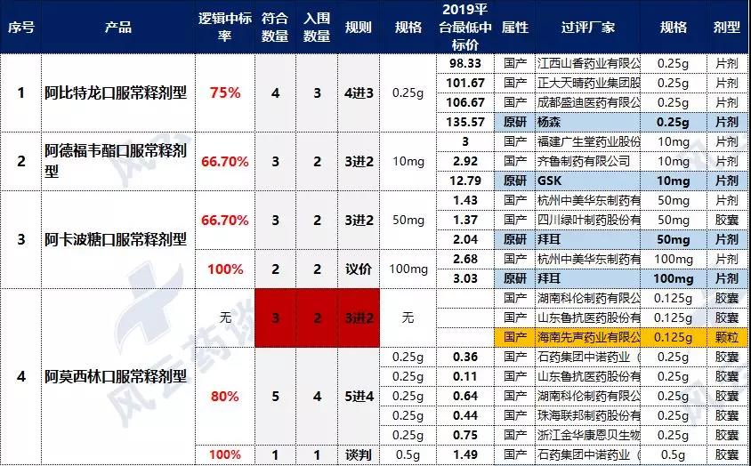 涉及67个品种，118厂家！国家新一轮带量采购文件即将会签下发！