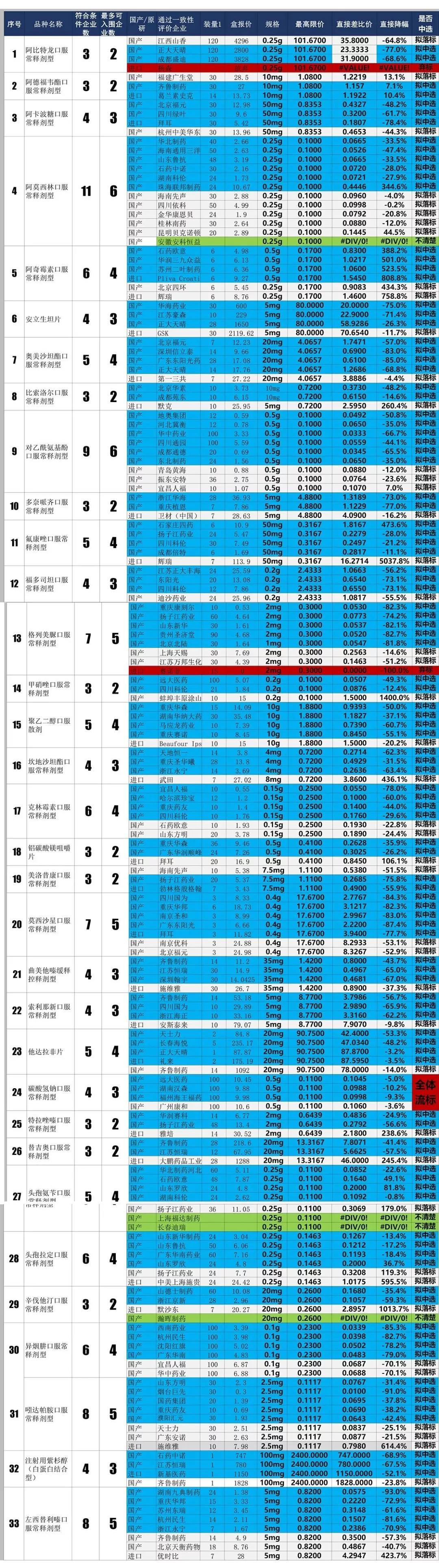 刚刚！第二轮全国药品集采结果流出