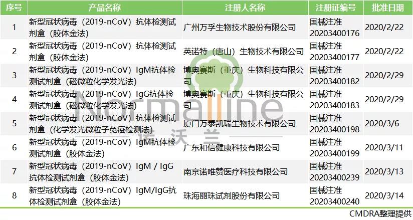 订单超1500万盒！检测试剂迎来需求爆炸期（附CE、FDA认证厂家名单）