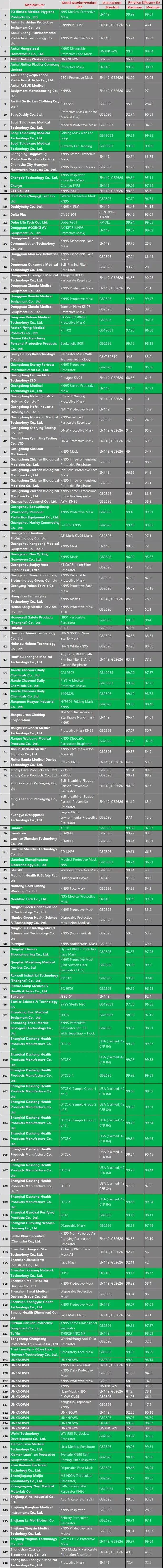 86家企业上“黑名单”！美国再次公布KN95口罩不合格企业名单