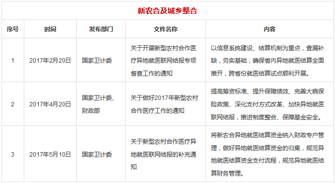 3大部分15大类，2017年医疗行业所有政策汇总 | 医院老板内参