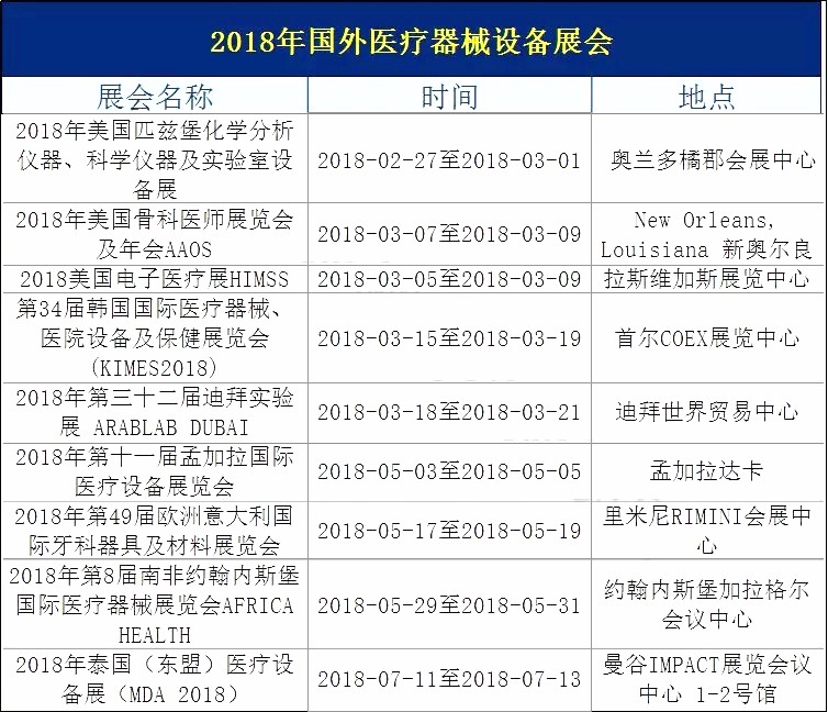 珍藏！2018年全球医疗器械相关展会汇总（国内33场、国外9场）！！ | 药械老板内参