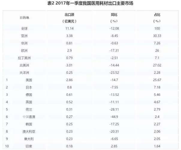 2017一季度医疗器械进出口大厂排名 | 厂商资讯