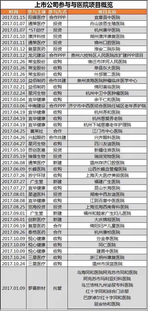 最大一次投入近10亿,民营医疗未来之路在哪里? | 医院老板内参