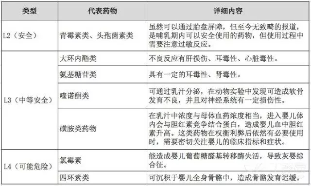 　表 1 妊娠期抗菌药物等级及使用建议 [2，3]