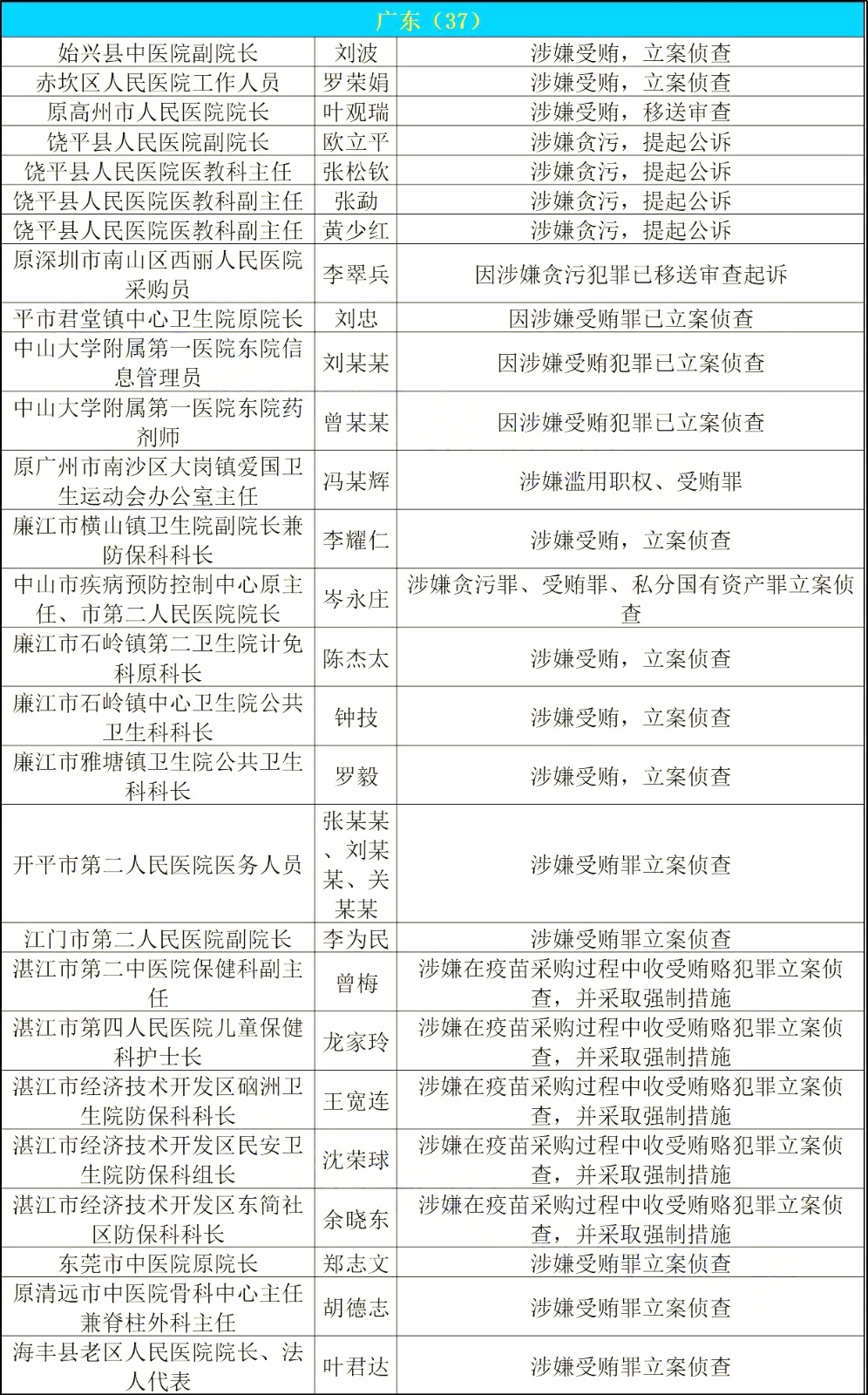 467位从业人员被抓！史上最严反腐再开火 | 医院老板内参