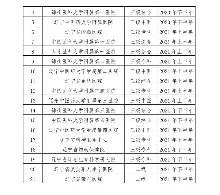 卫健委最新通知：多家大三甲医院将被查！