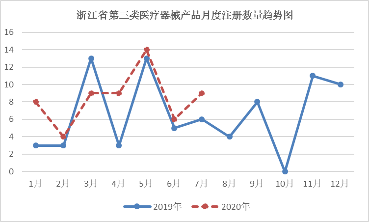 浙江省局关于国家局批准注册第三类医疗器械产品通告（2020年第9号）｜品控日报