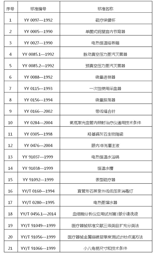 国家总局关于废止YY 0097—1992《磁疗保健杯》等21项医疗器械行业标准的公告（2017年第82号） | 品控日报