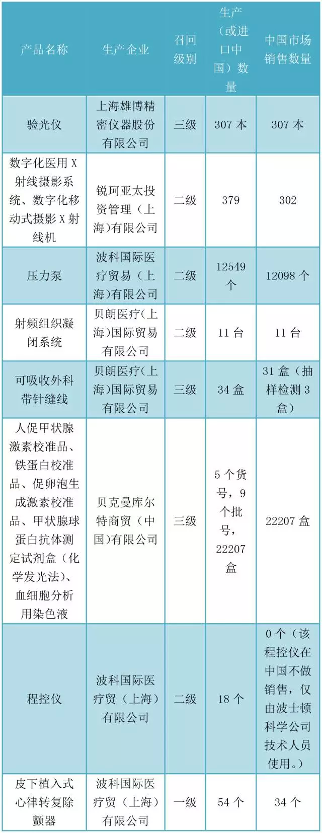 震憾发布，29万医械产品被召回！| 药械老板内参