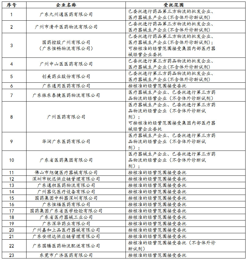 强势竞争下，广东17家药企获得第三方药品物流企业资质 | 药械老板内参