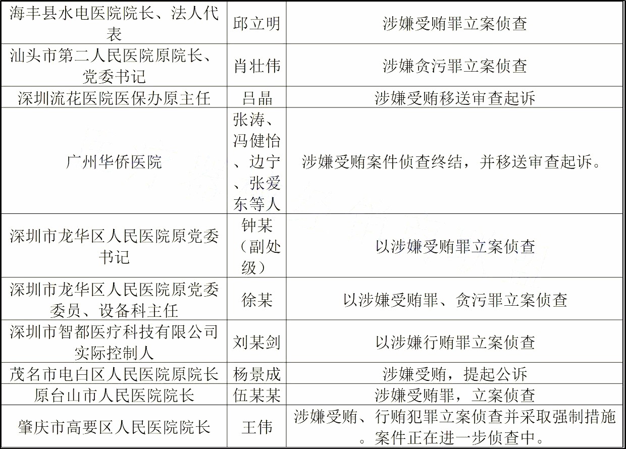 467位从业人员被抓！史上最严反腐再开火 | 医院老板内参
